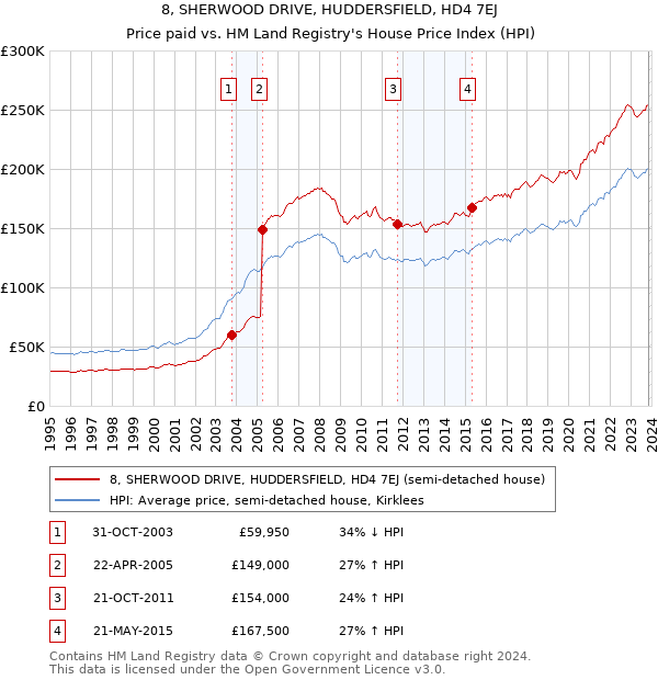 8, SHERWOOD DRIVE, HUDDERSFIELD, HD4 7EJ: Price paid vs HM Land Registry's House Price Index