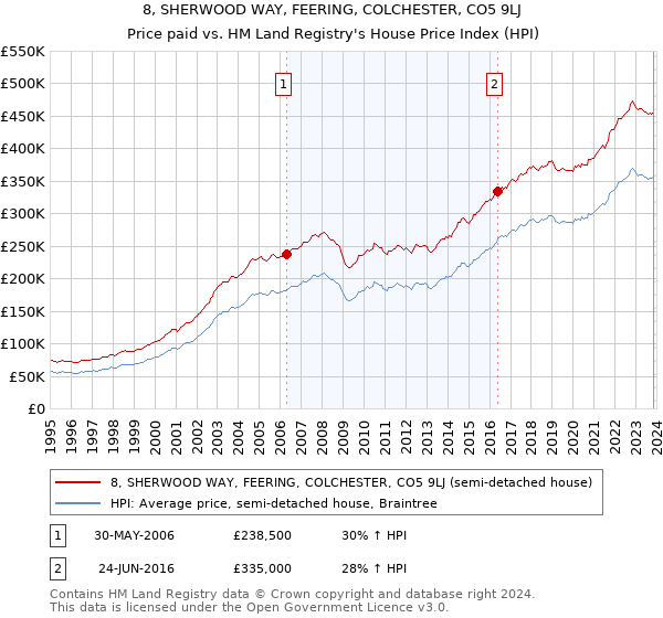 8, SHERWOOD WAY, FEERING, COLCHESTER, CO5 9LJ: Price paid vs HM Land Registry's House Price Index