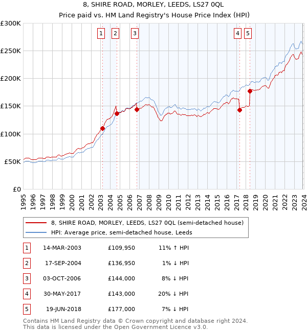 8, SHIRE ROAD, MORLEY, LEEDS, LS27 0QL: Price paid vs HM Land Registry's House Price Index