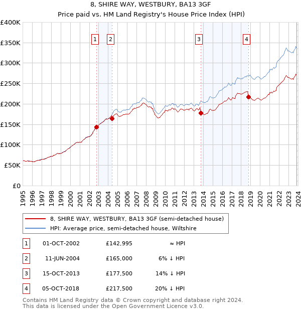 8, SHIRE WAY, WESTBURY, BA13 3GF: Price paid vs HM Land Registry's House Price Index