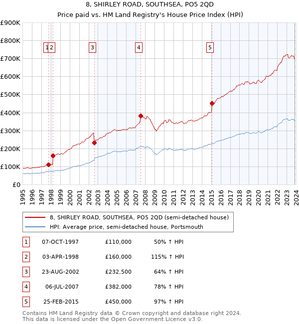 8, SHIRLEY ROAD, SOUTHSEA, PO5 2QD: Price paid vs HM Land Registry's House Price Index