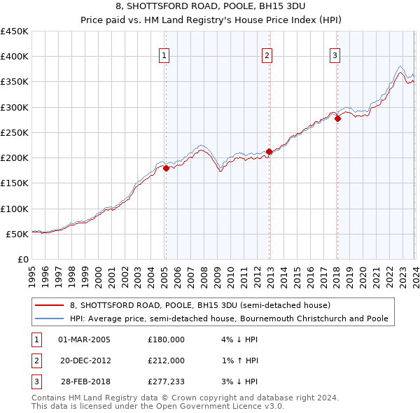 8, SHOTTSFORD ROAD, POOLE, BH15 3DU: Price paid vs HM Land Registry's House Price Index