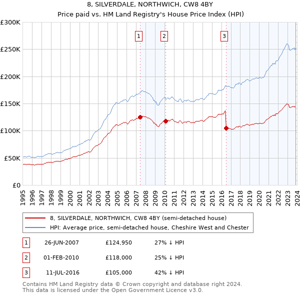 8, SILVERDALE, NORTHWICH, CW8 4BY: Price paid vs HM Land Registry's House Price Index