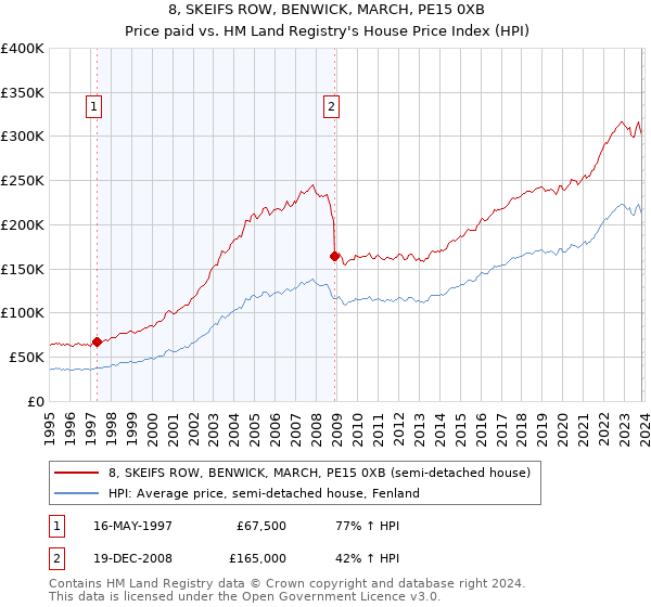 8, SKEIFS ROW, BENWICK, MARCH, PE15 0XB: Price paid vs HM Land Registry's House Price Index