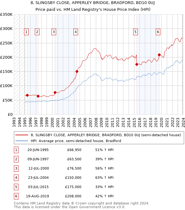 8, SLINGSBY CLOSE, APPERLEY BRIDGE, BRADFORD, BD10 0UJ: Price paid vs HM Land Registry's House Price Index