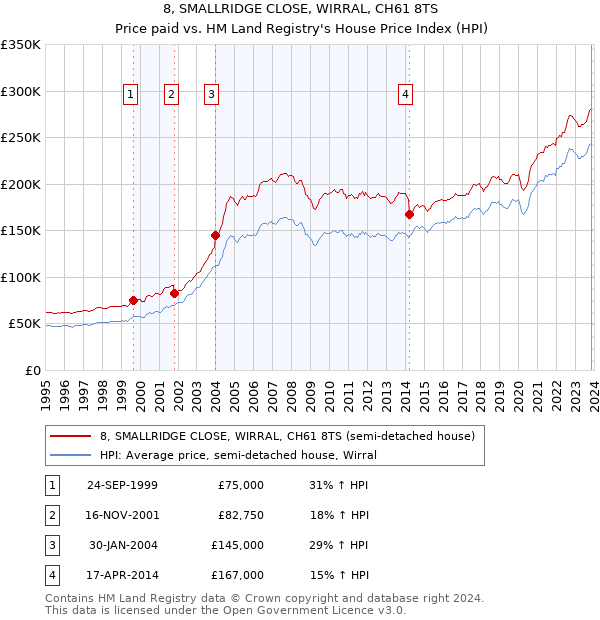 8, SMALLRIDGE CLOSE, WIRRAL, CH61 8TS: Price paid vs HM Land Registry's House Price Index