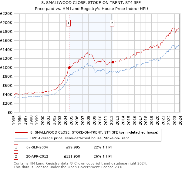 8, SMALLWOOD CLOSE, STOKE-ON-TRENT, ST4 3FE: Price paid vs HM Land Registry's House Price Index