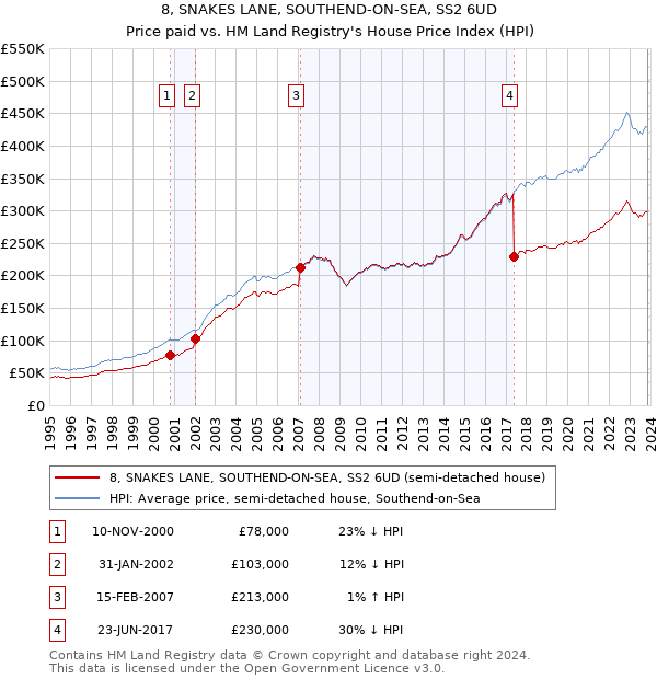 8, SNAKES LANE, SOUTHEND-ON-SEA, SS2 6UD: Price paid vs HM Land Registry's House Price Index