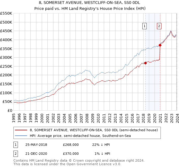 8, SOMERSET AVENUE, WESTCLIFF-ON-SEA, SS0 0DL: Price paid vs HM Land Registry's House Price Index