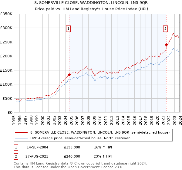 8, SOMERVILLE CLOSE, WADDINGTON, LINCOLN, LN5 9QR: Price paid vs HM Land Registry's House Price Index