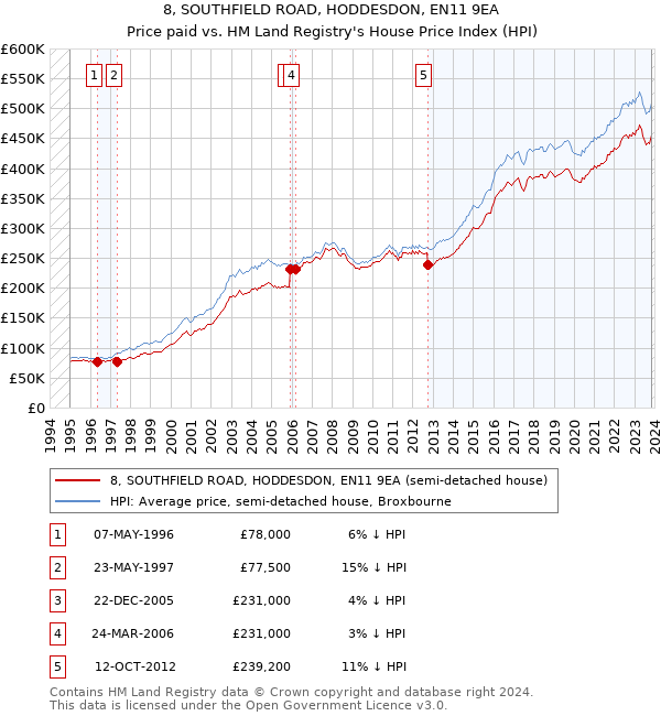 8, SOUTHFIELD ROAD, HODDESDON, EN11 9EA: Price paid vs HM Land Registry's House Price Index