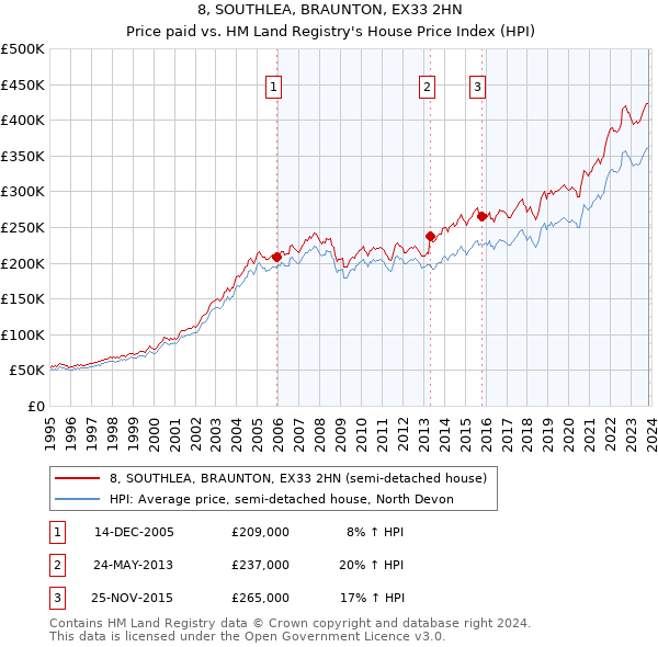 8, SOUTHLEA, BRAUNTON, EX33 2HN: Price paid vs HM Land Registry's House Price Index