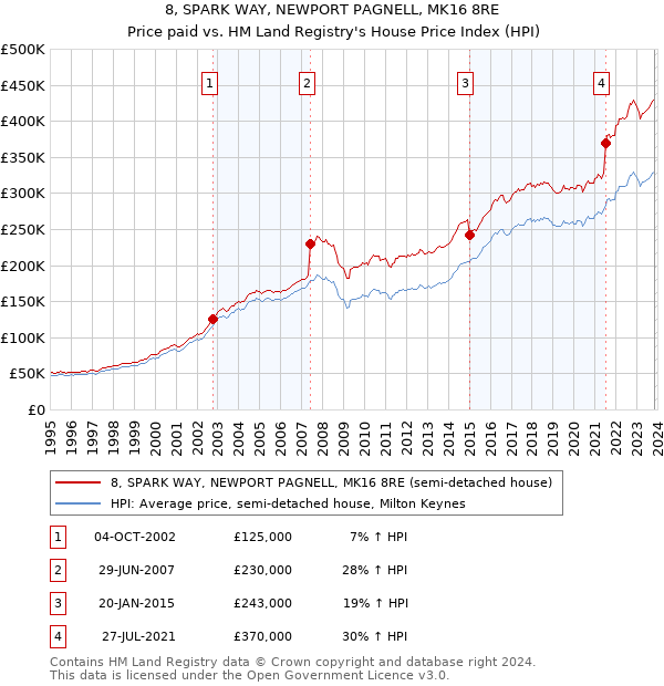 8, SPARK WAY, NEWPORT PAGNELL, MK16 8RE: Price paid vs HM Land Registry's House Price Index