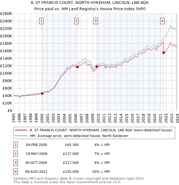 8, ST FRANCIS COURT, NORTH HYKEHAM, LINCOLN, LN6 8QA: Price paid vs HM Land Registry's House Price Index