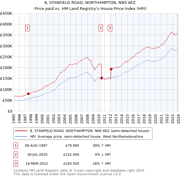 8, STANFIELD ROAD, NORTHAMPTON, NN5 6EZ: Price paid vs HM Land Registry's House Price Index