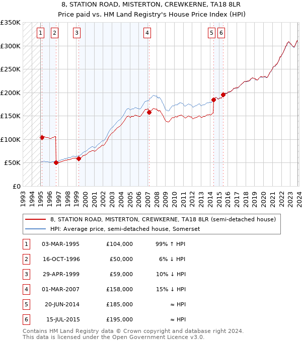 8, STATION ROAD, MISTERTON, CREWKERNE, TA18 8LR: Price paid vs HM Land Registry's House Price Index