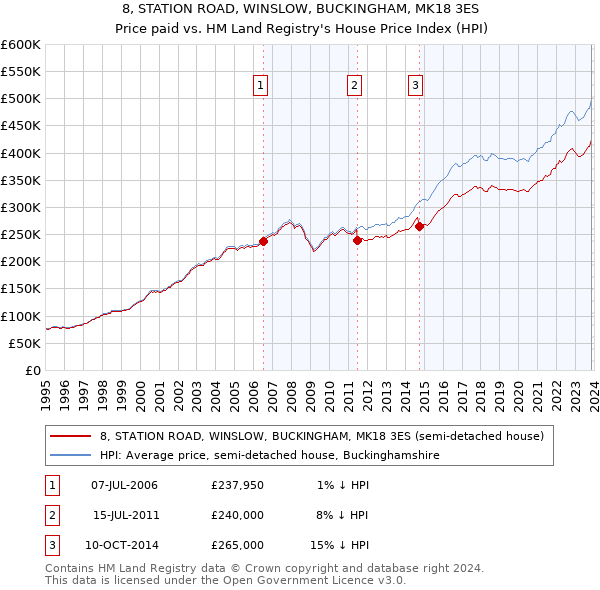 8, STATION ROAD, WINSLOW, BUCKINGHAM, MK18 3ES: Price paid vs HM Land Registry's House Price Index