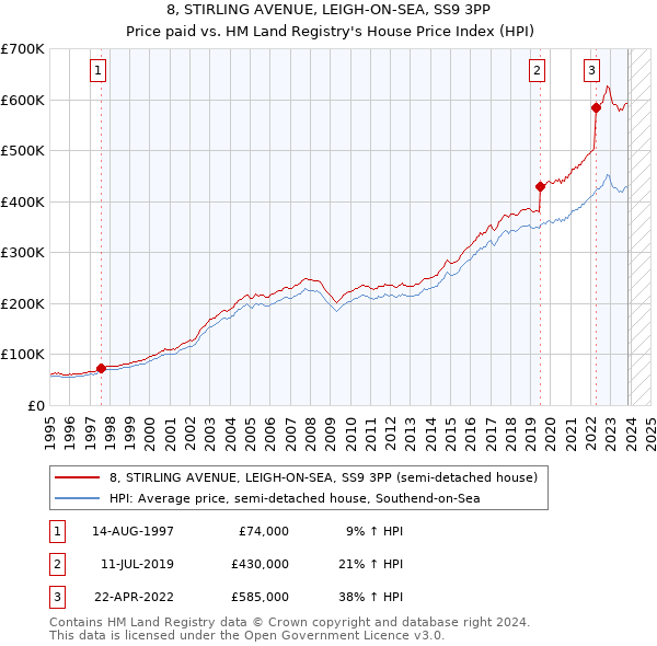 8, STIRLING AVENUE, LEIGH-ON-SEA, SS9 3PP: Price paid vs HM Land Registry's House Price Index