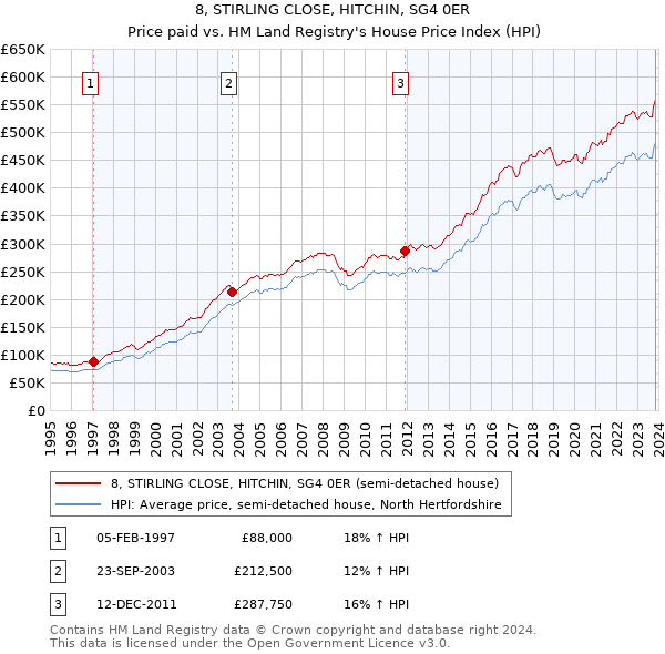 8, STIRLING CLOSE, HITCHIN, SG4 0ER: Price paid vs HM Land Registry's House Price Index