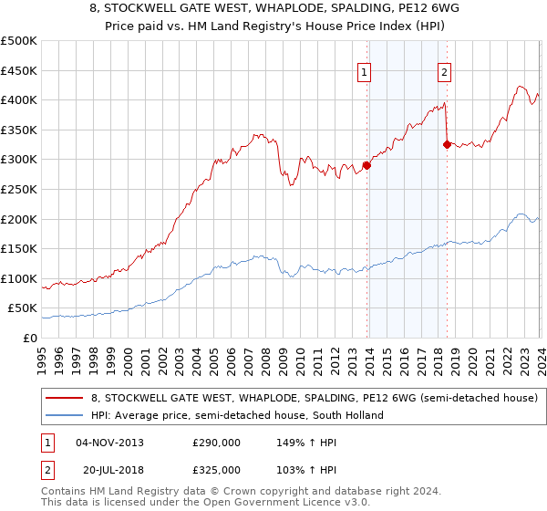 8, STOCKWELL GATE WEST, WHAPLODE, SPALDING, PE12 6WG: Price paid vs HM Land Registry's House Price Index