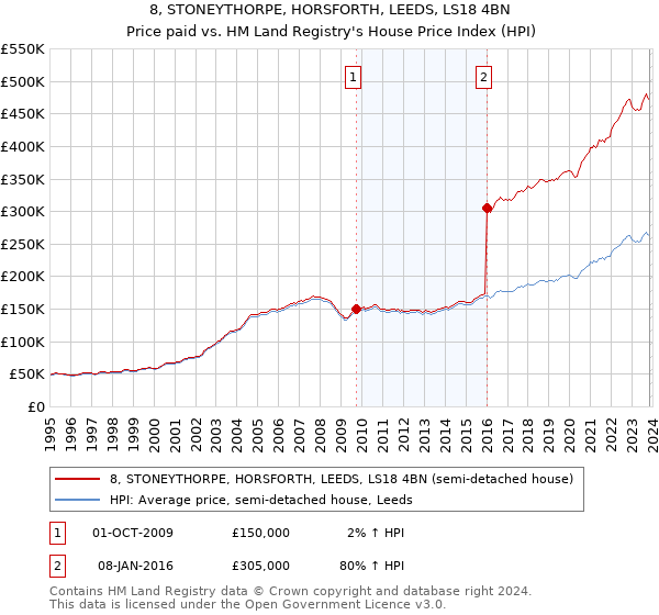 8, STONEYTHORPE, HORSFORTH, LEEDS, LS18 4BN: Price paid vs HM Land Registry's House Price Index