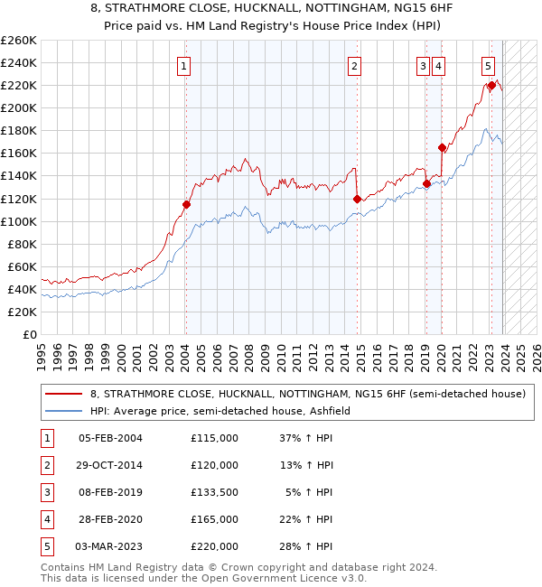 8, STRATHMORE CLOSE, HUCKNALL, NOTTINGHAM, NG15 6HF: Price paid vs HM Land Registry's House Price Index