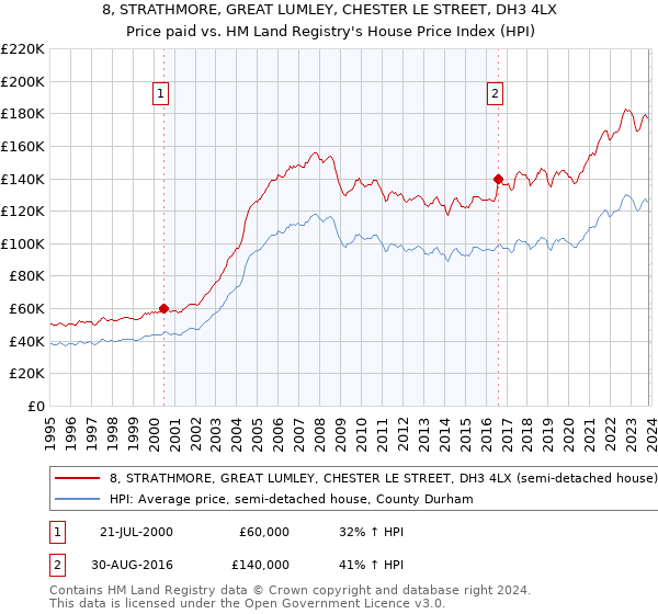 8, STRATHMORE, GREAT LUMLEY, CHESTER LE STREET, DH3 4LX: Price paid vs HM Land Registry's House Price Index