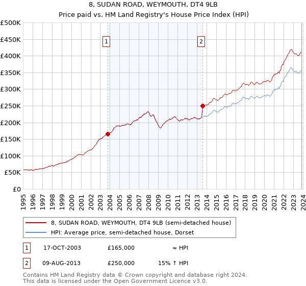 8, SUDAN ROAD, WEYMOUTH, DT4 9LB: Price paid vs HM Land Registry's House Price Index