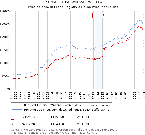 8, SUNSET CLOSE, WALSALL, WS6 6LW: Price paid vs HM Land Registry's House Price Index