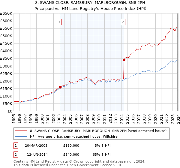 8, SWANS CLOSE, RAMSBURY, MARLBOROUGH, SN8 2PH: Price paid vs HM Land Registry's House Price Index