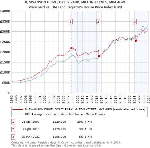 8, SWANSON DRIVE, OXLEY PARK, MILTON KEYNES, MK4 4GW: Price paid vs HM Land Registry's House Price Index