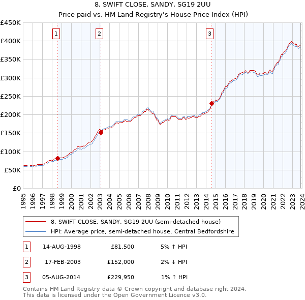 8, SWIFT CLOSE, SANDY, SG19 2UU: Price paid vs HM Land Registry's House Price Index