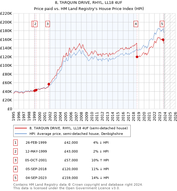 8, TARQUIN DRIVE, RHYL, LL18 4UF: Price paid vs HM Land Registry's House Price Index