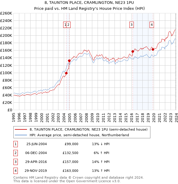8, TAUNTON PLACE, CRAMLINGTON, NE23 1PU: Price paid vs HM Land Registry's House Price Index