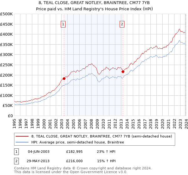 8, TEAL CLOSE, GREAT NOTLEY, BRAINTREE, CM77 7YB: Price paid vs HM Land Registry's House Price Index