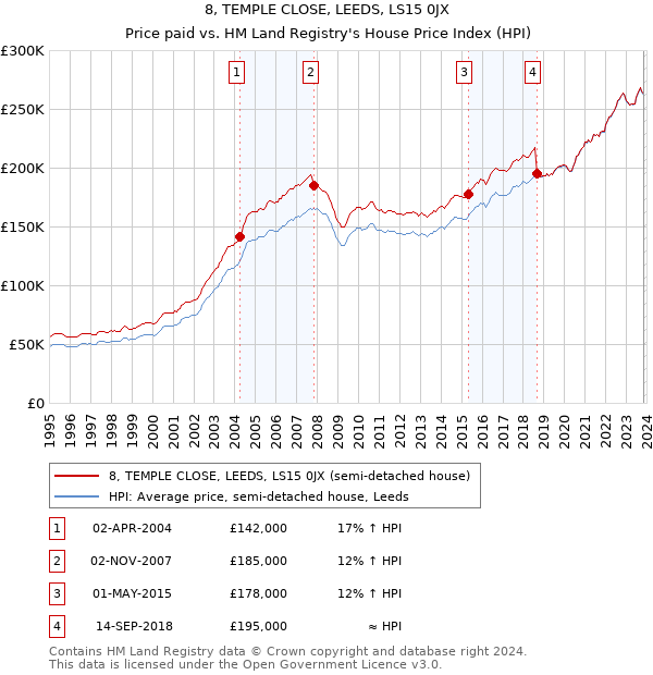 8, TEMPLE CLOSE, LEEDS, LS15 0JX: Price paid vs HM Land Registry's House Price Index