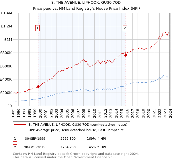 8, THE AVENUE, LIPHOOK, GU30 7QD: Price paid vs HM Land Registry's House Price Index