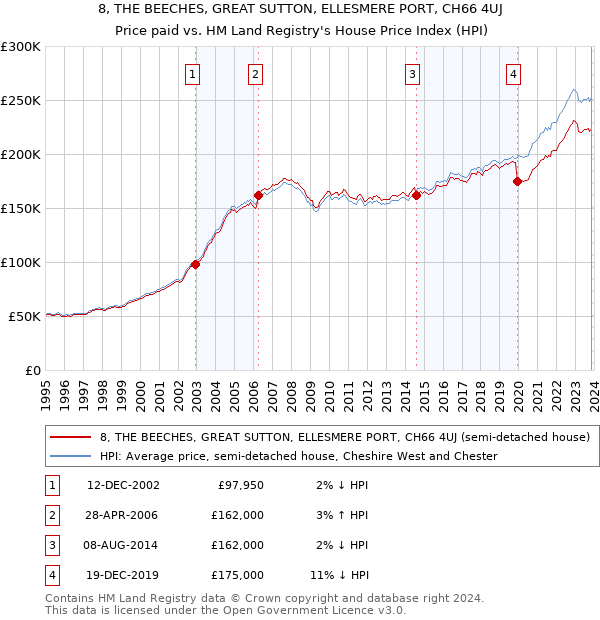 8, THE BEECHES, GREAT SUTTON, ELLESMERE PORT, CH66 4UJ: Price paid vs HM Land Registry's House Price Index