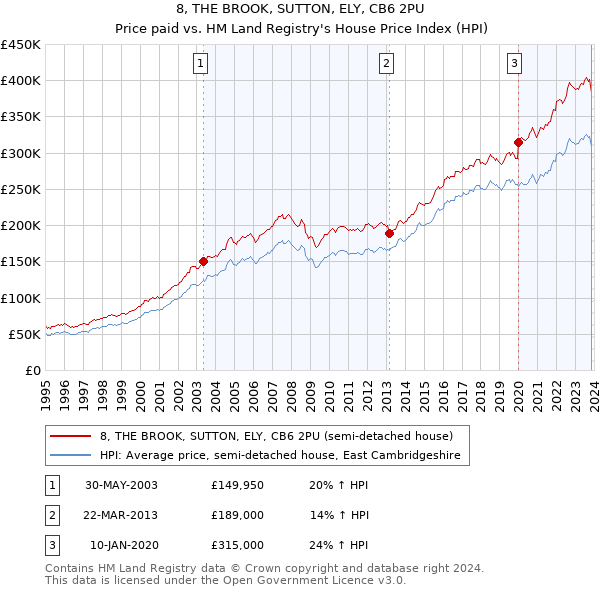 8, THE BROOK, SUTTON, ELY, CB6 2PU: Price paid vs HM Land Registry's House Price Index