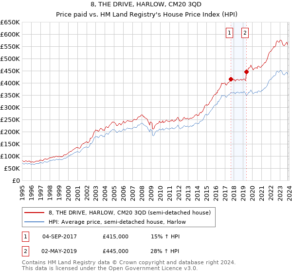 8, THE DRIVE, HARLOW, CM20 3QD: Price paid vs HM Land Registry's House Price Index