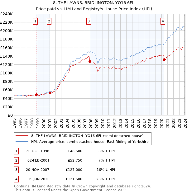 8, THE LAWNS, BRIDLINGTON, YO16 6FL: Price paid vs HM Land Registry's House Price Index