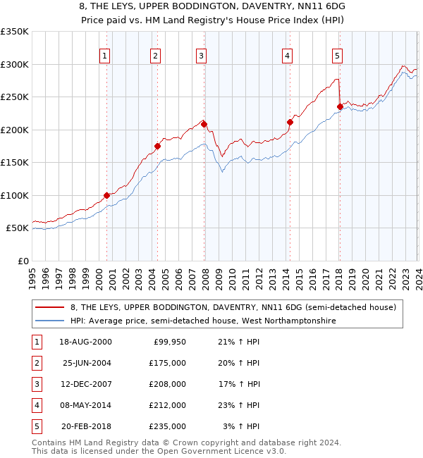 8, THE LEYS, UPPER BODDINGTON, DAVENTRY, NN11 6DG: Price paid vs HM Land Registry's House Price Index
