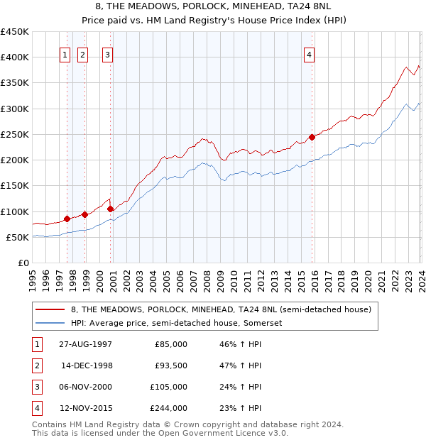 8, THE MEADOWS, PORLOCK, MINEHEAD, TA24 8NL: Price paid vs HM Land Registry's House Price Index