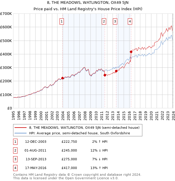 8, THE MEADOWS, WATLINGTON, OX49 5JN: Price paid vs HM Land Registry's House Price Index