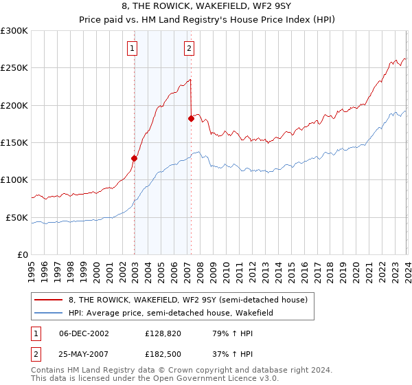 8, THE ROWICK, WAKEFIELD, WF2 9SY: Price paid vs HM Land Registry's House Price Index