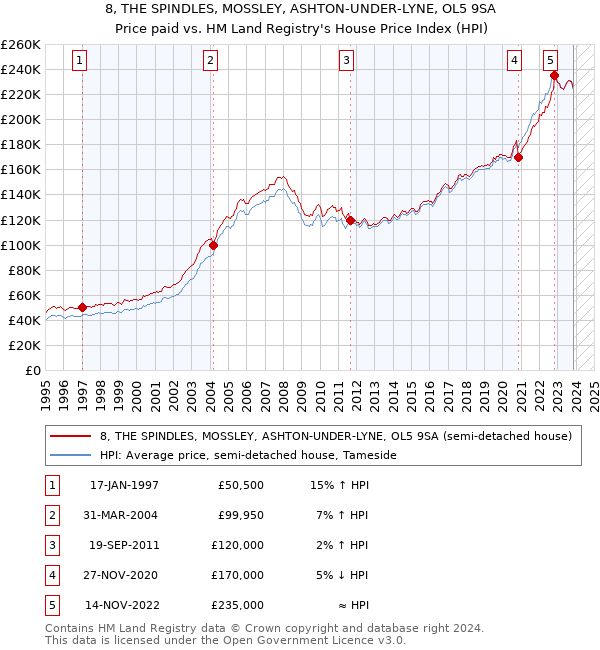 8, THE SPINDLES, MOSSLEY, ASHTON-UNDER-LYNE, OL5 9SA: Price paid vs HM Land Registry's House Price Index