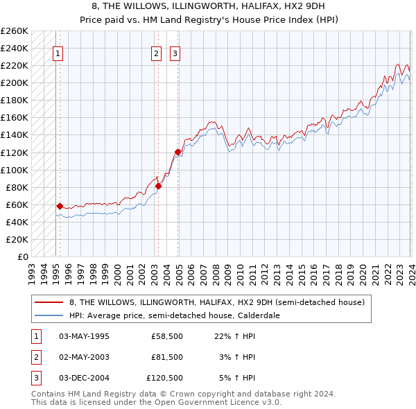 8, THE WILLOWS, ILLINGWORTH, HALIFAX, HX2 9DH: Price paid vs HM Land Registry's House Price Index