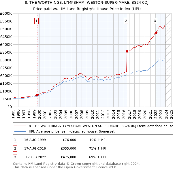 8, THE WORTHINGS, LYMPSHAM, WESTON-SUPER-MARE, BS24 0DJ: Price paid vs HM Land Registry's House Price Index