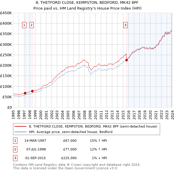 8, THETFORD CLOSE, KEMPSTON, BEDFORD, MK42 8PF: Price paid vs HM Land Registry's House Price Index