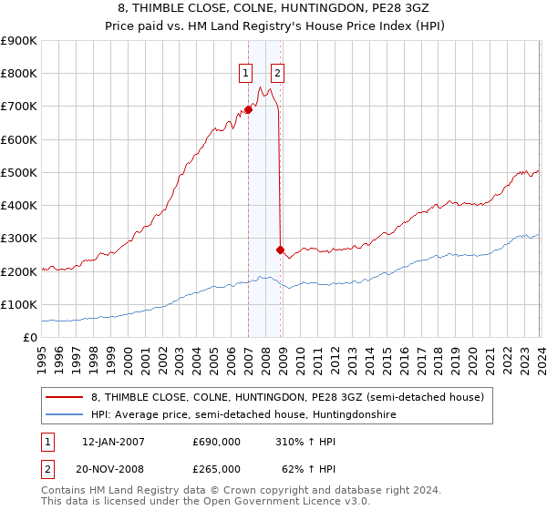 8, THIMBLE CLOSE, COLNE, HUNTINGDON, PE28 3GZ: Price paid vs HM Land Registry's House Price Index